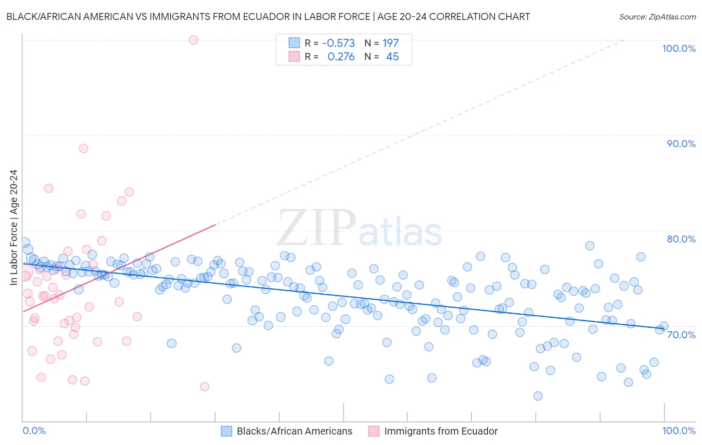 Black/African American vs Immigrants from Ecuador In Labor Force | Age 20-24