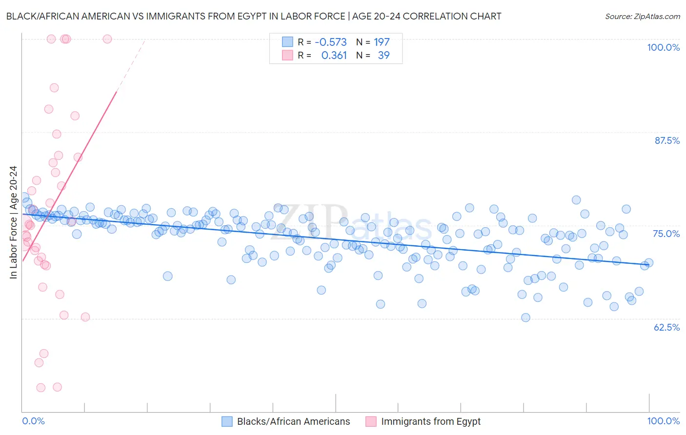 Black/African American vs Immigrants from Egypt In Labor Force | Age 20-24