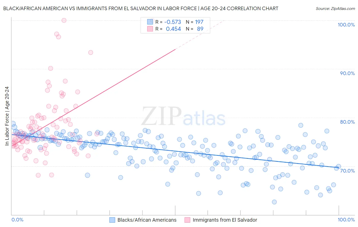 Black/African American vs Immigrants from El Salvador In Labor Force | Age 20-24