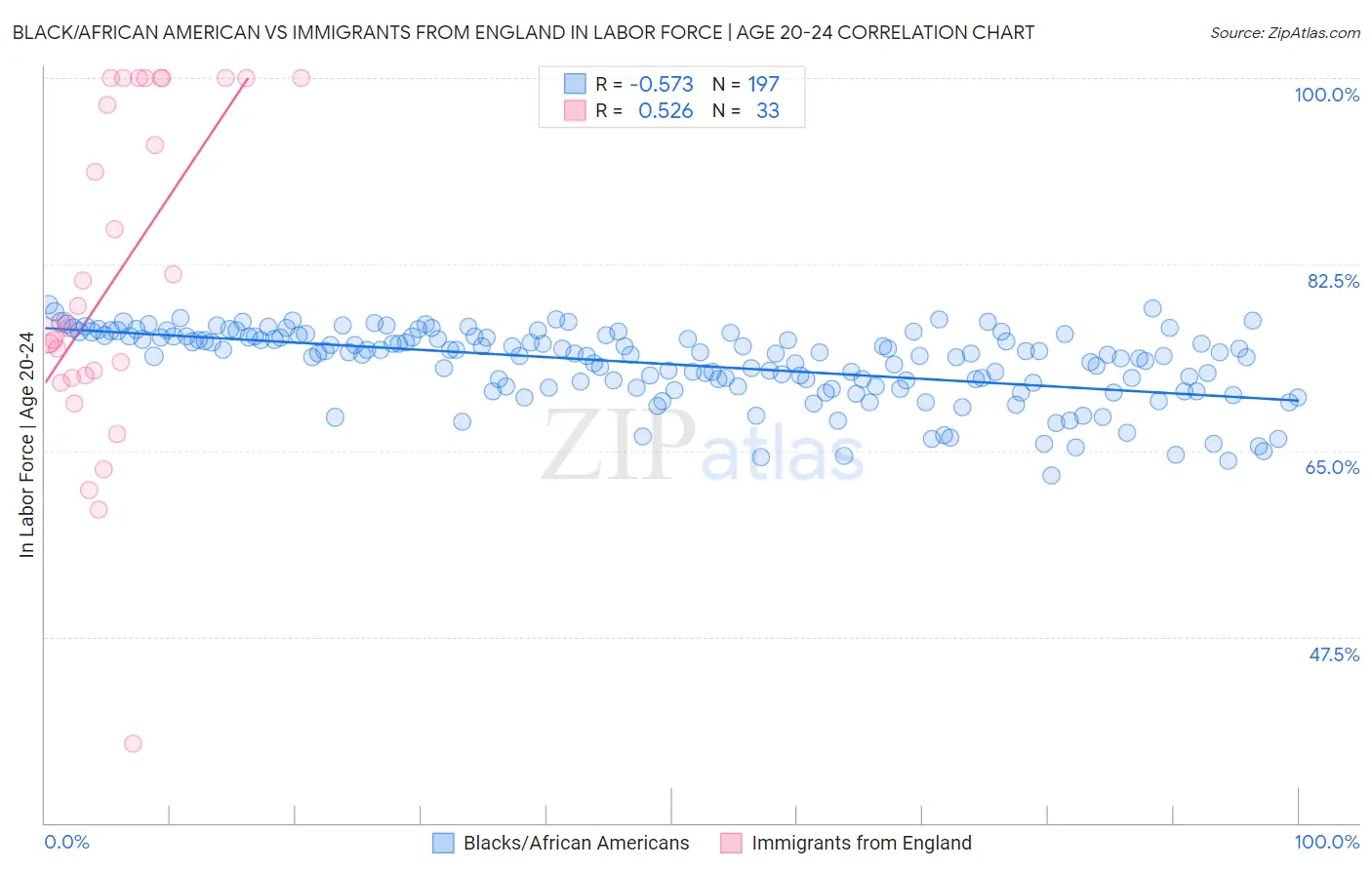 Black/African American vs Immigrants from England In Labor Force | Age 20-24