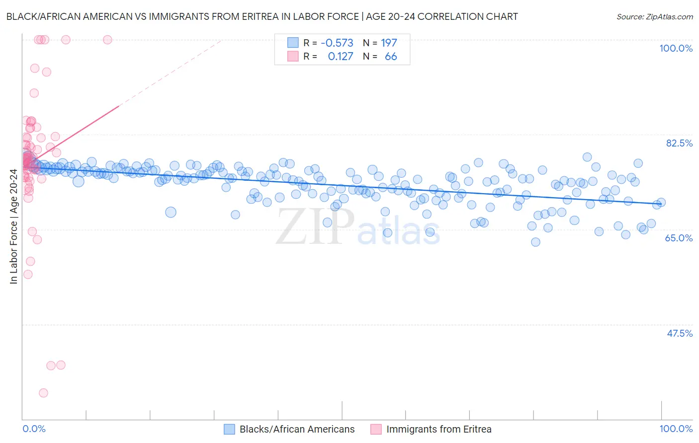 Black/African American vs Immigrants from Eritrea In Labor Force | Age 20-24