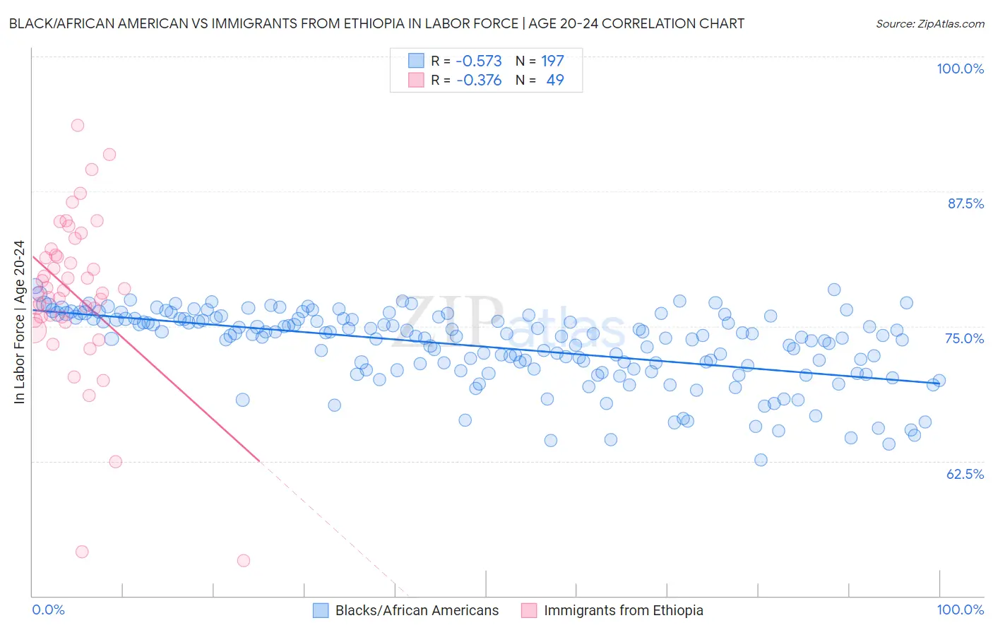 Black/African American vs Immigrants from Ethiopia In Labor Force | Age 20-24