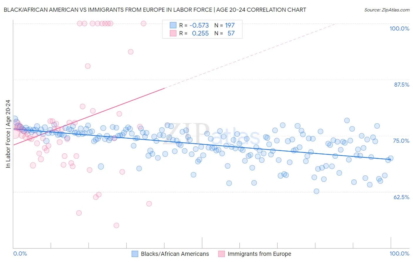 Black/African American vs Immigrants from Europe In Labor Force | Age 20-24