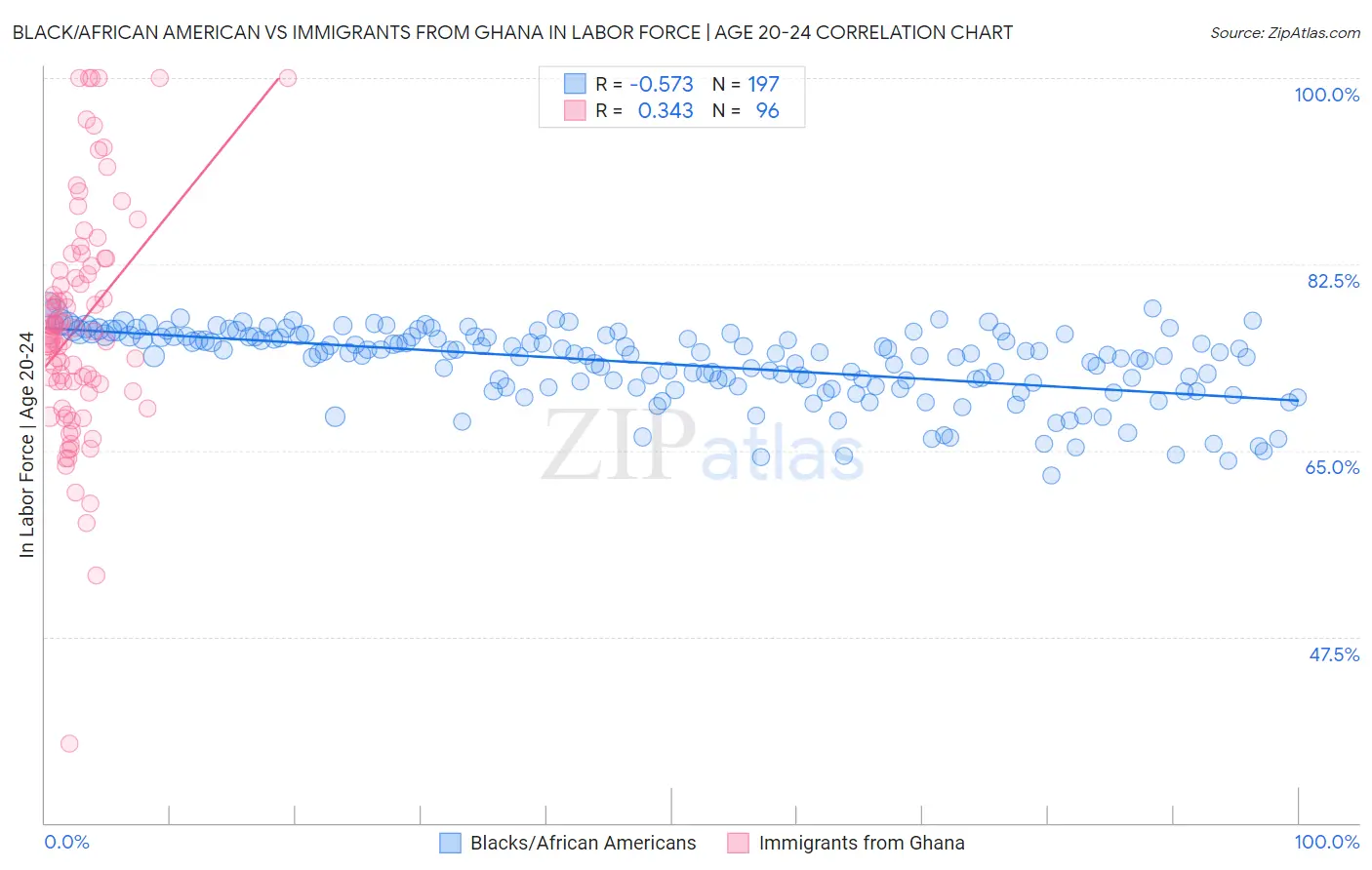 Black/African American vs Immigrants from Ghana In Labor Force | Age 20-24