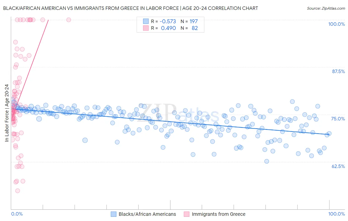 Black/African American vs Immigrants from Greece In Labor Force | Age 20-24