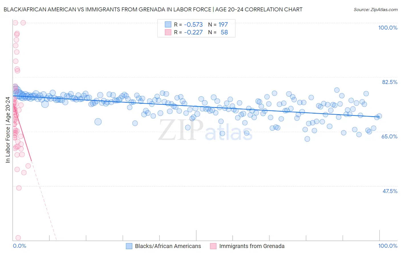 Black/African American vs Immigrants from Grenada In Labor Force | Age 20-24