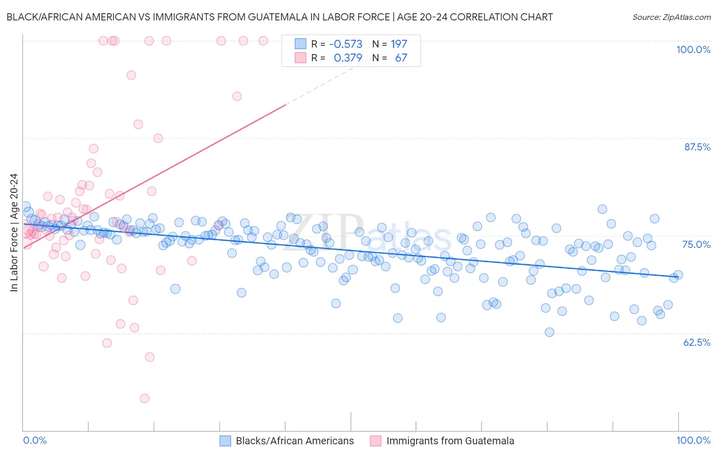 Black/African American vs Immigrants from Guatemala In Labor Force | Age 20-24