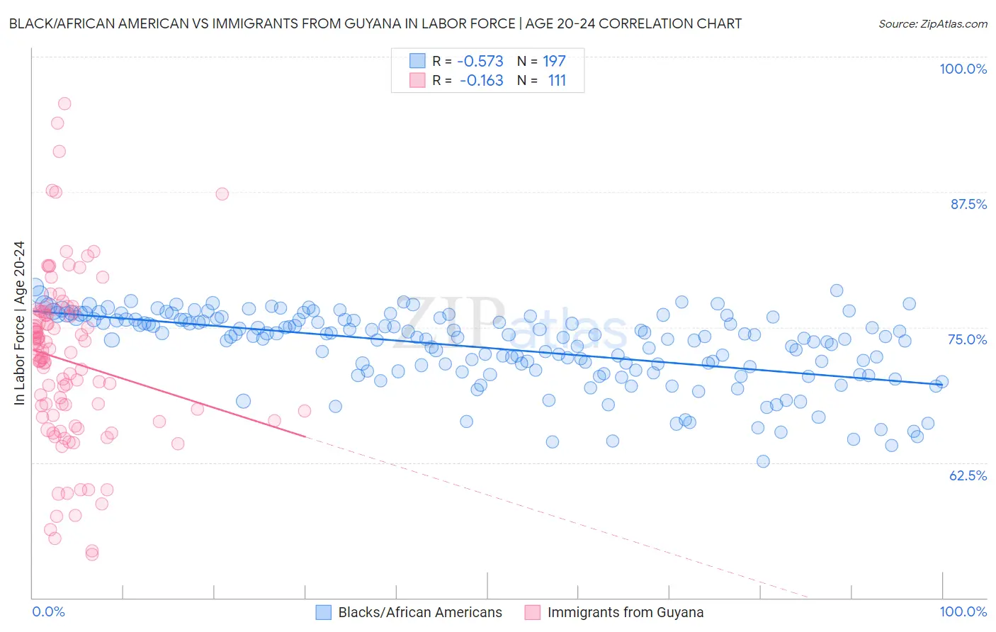 Black/African American vs Immigrants from Guyana In Labor Force | Age 20-24