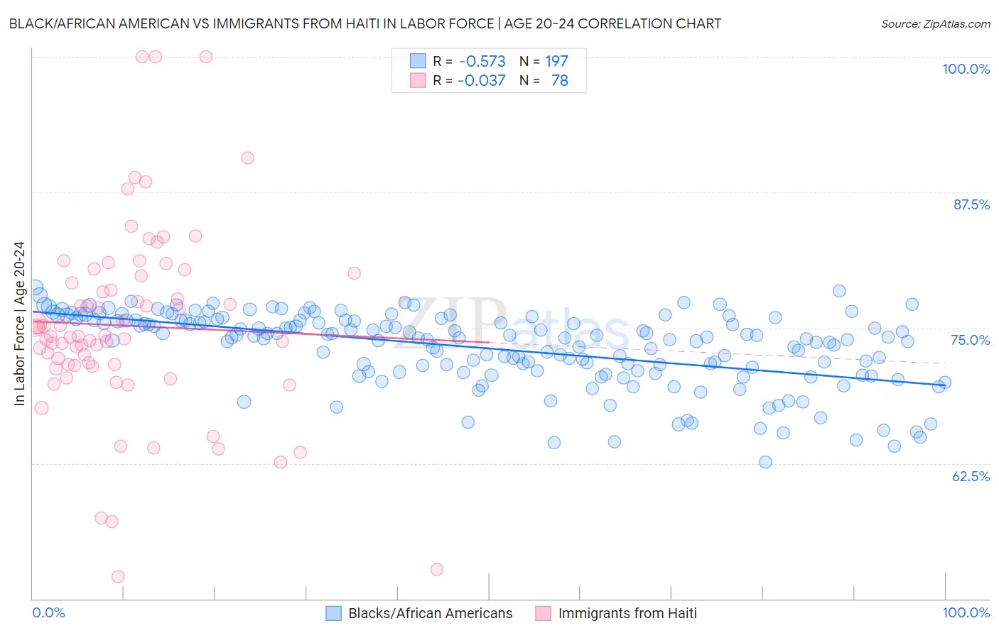 Black/African American vs Immigrants from Haiti In Labor Force | Age 20-24