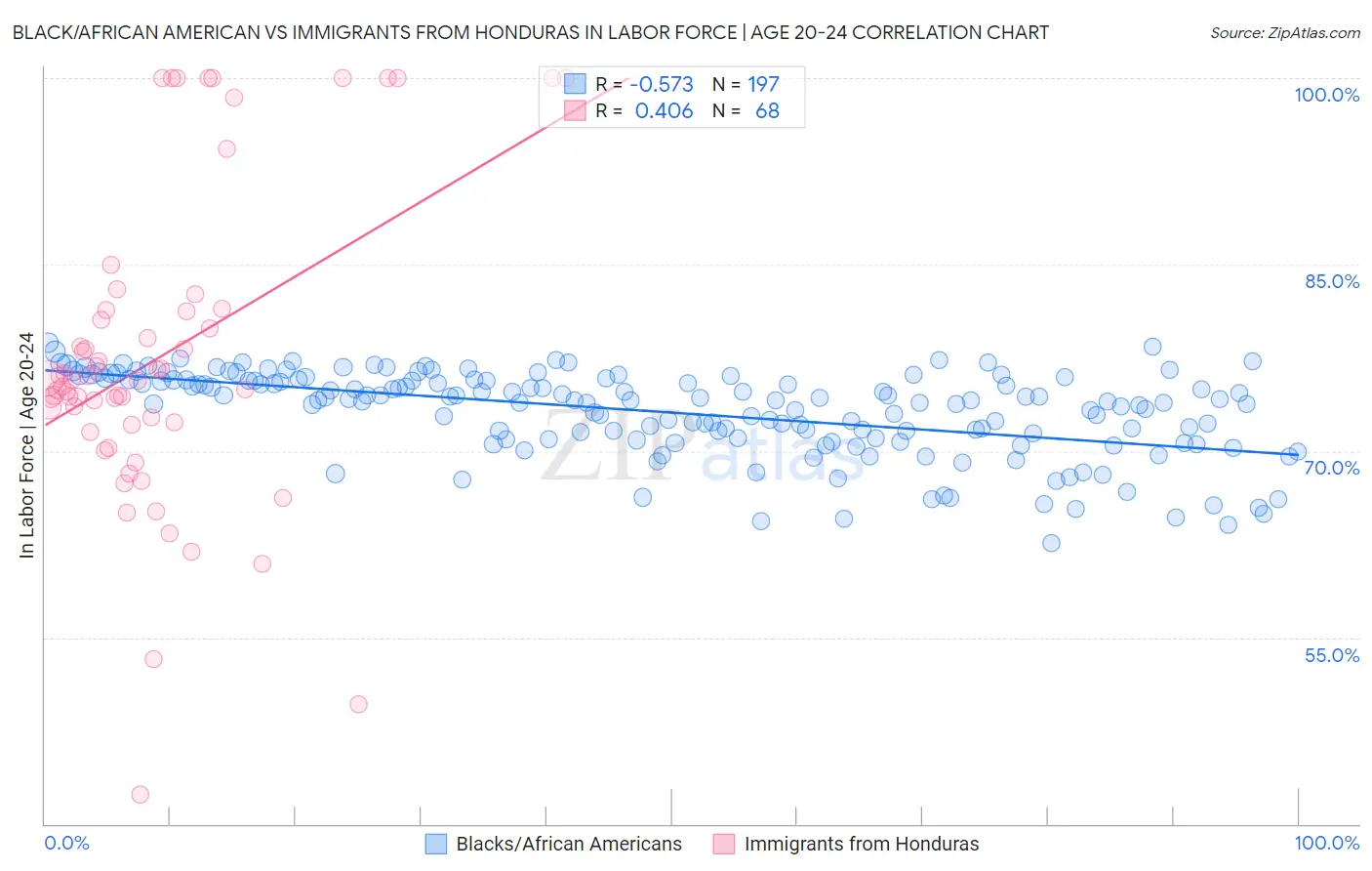 Black/African American vs Immigrants from Honduras In Labor Force | Age 20-24