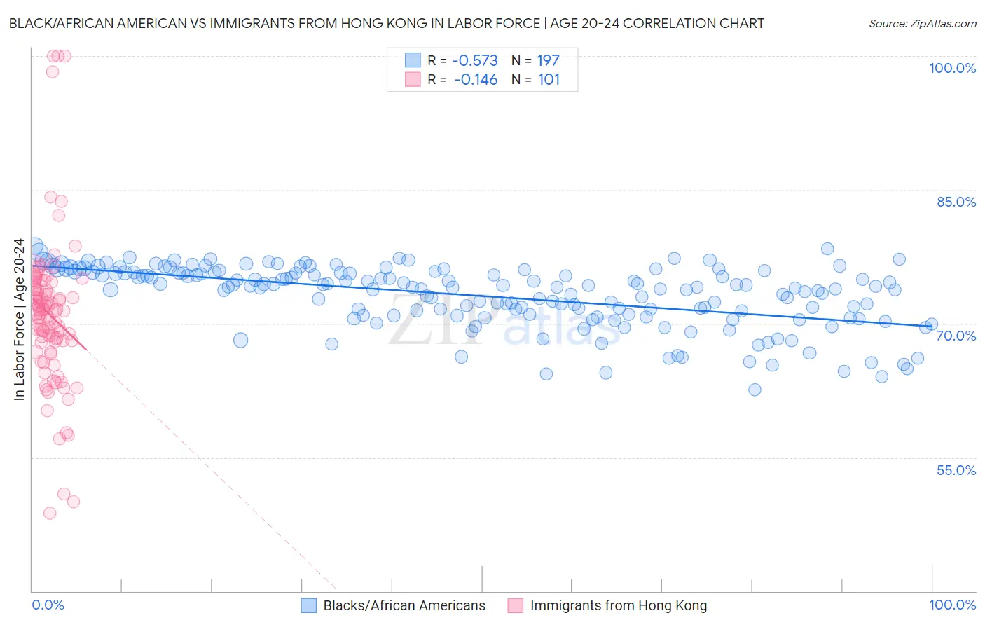 Black/African American vs Immigrants from Hong Kong In Labor Force | Age 20-24