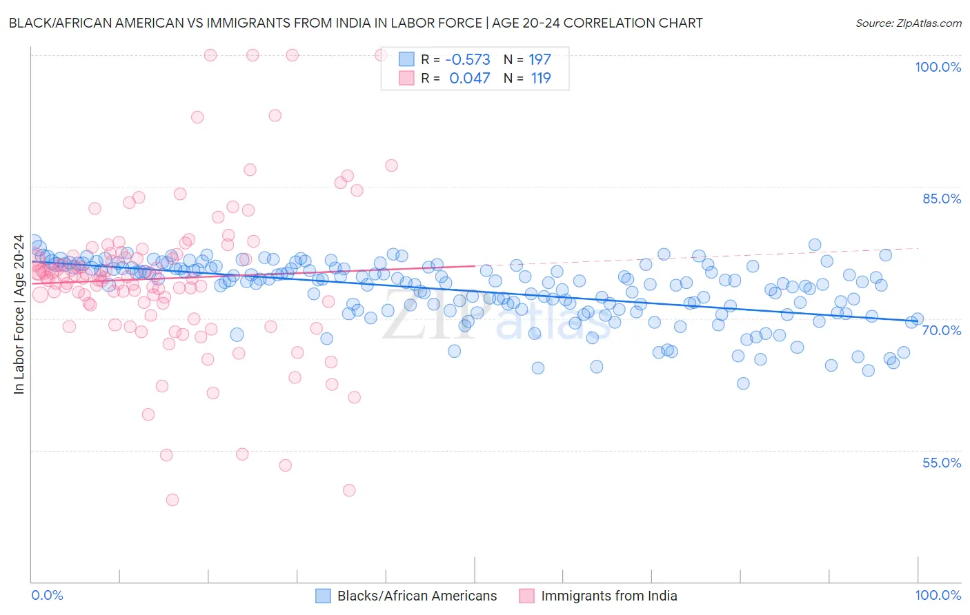 Black/African American vs Immigrants from India In Labor Force | Age 20-24