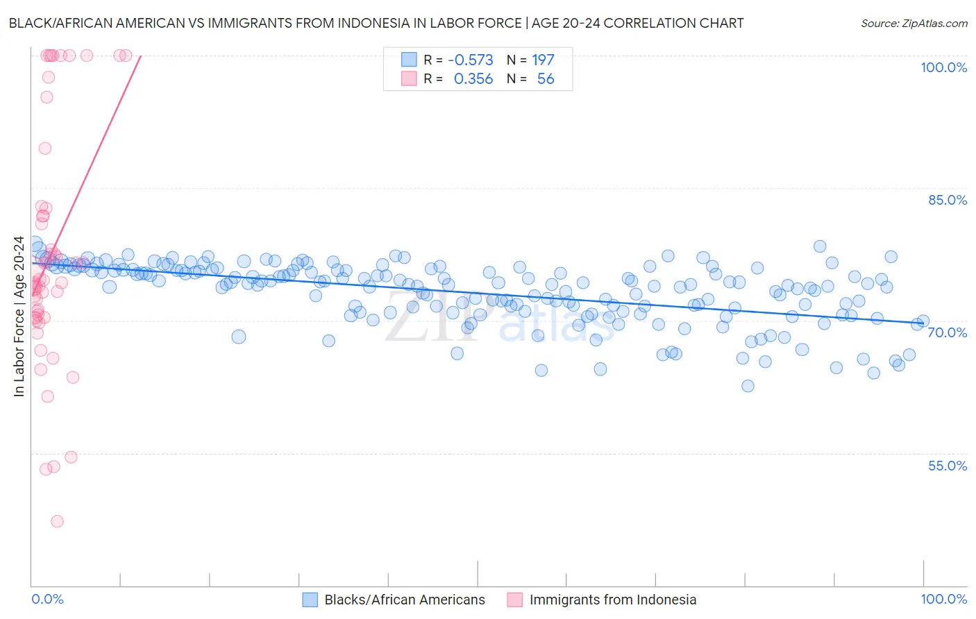 Black/African American vs Immigrants from Indonesia In Labor Force | Age 20-24