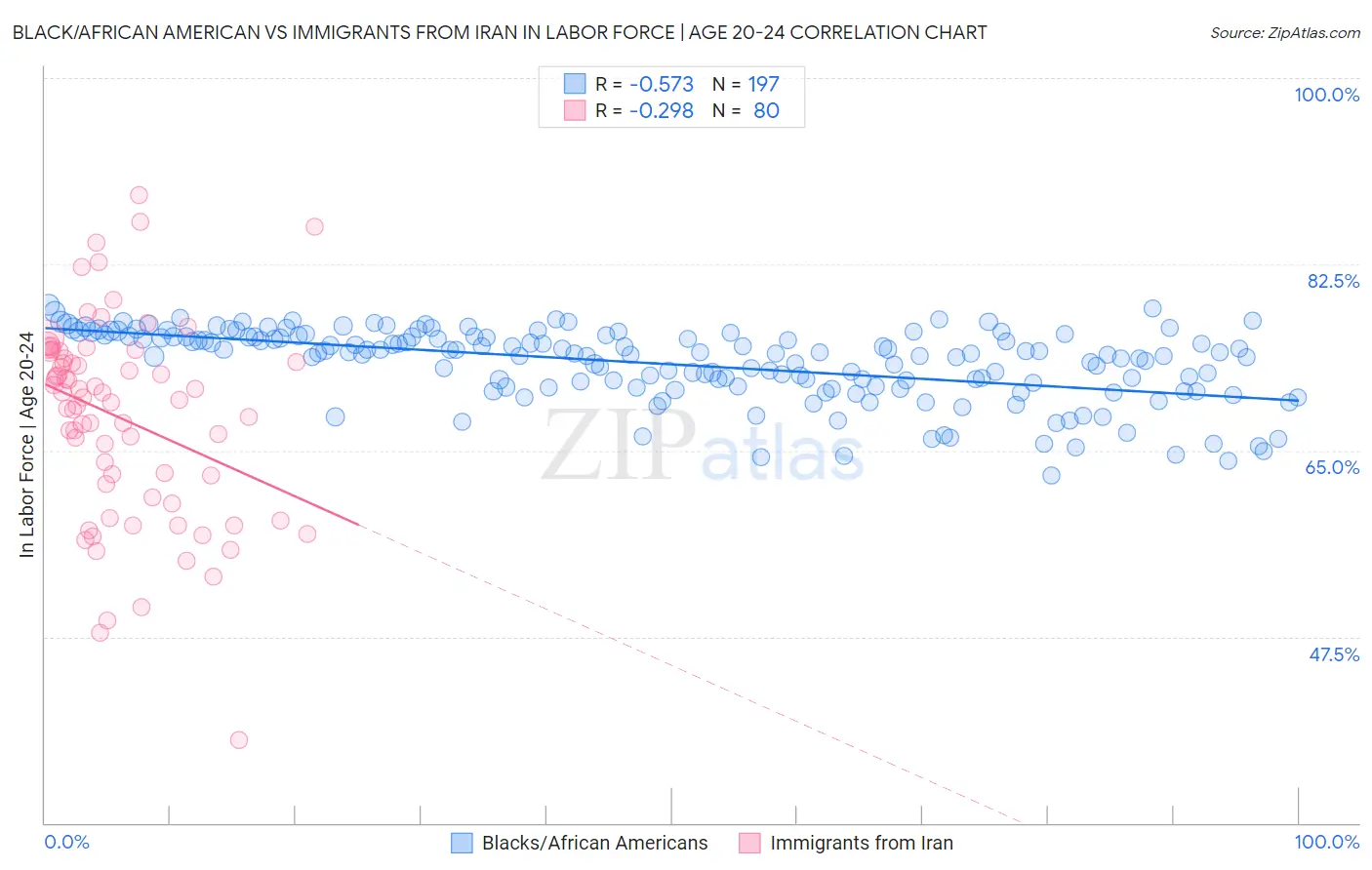 Black/African American vs Immigrants from Iran In Labor Force | Age 20-24