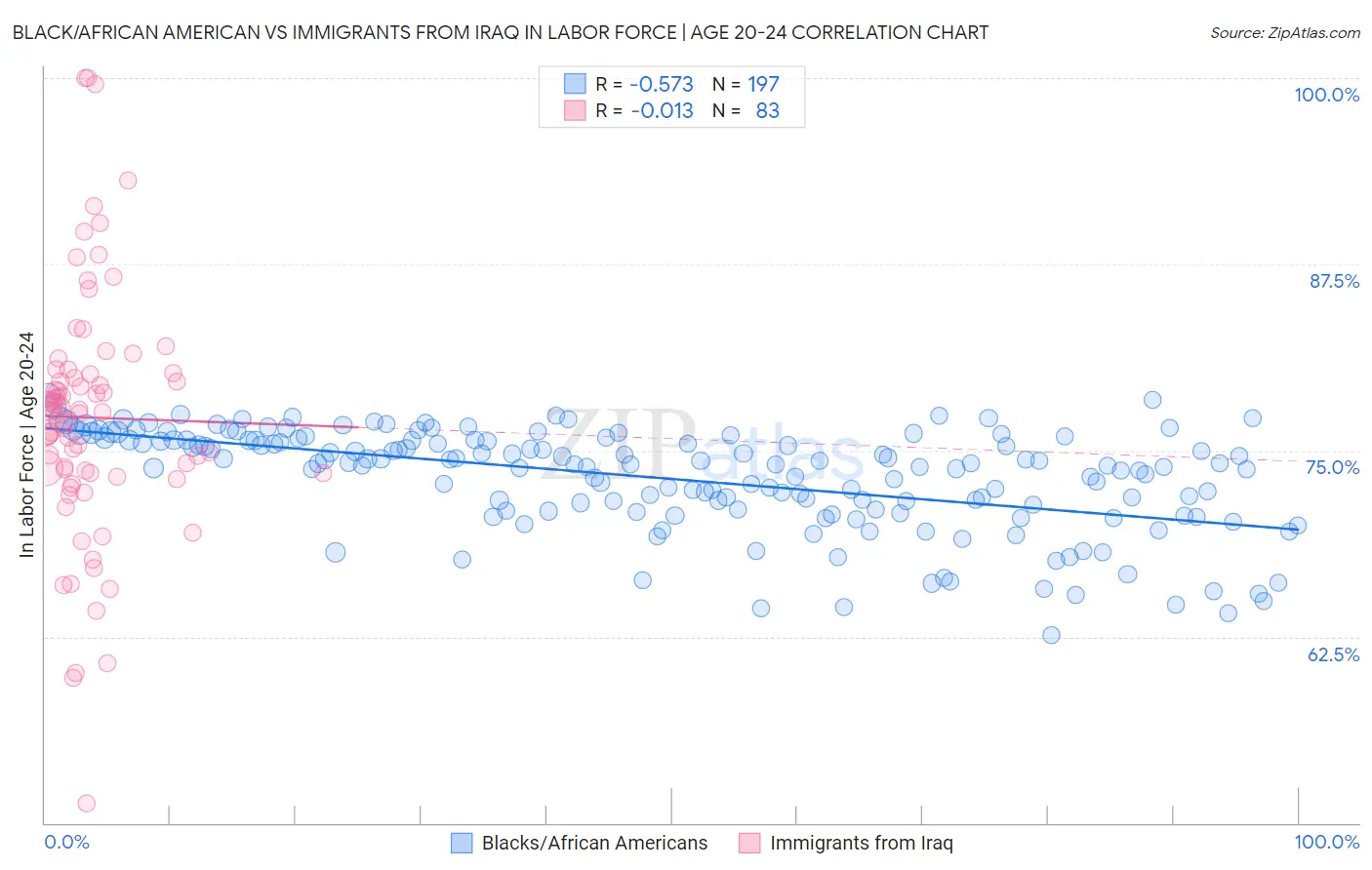 Black/African American vs Immigrants from Iraq In Labor Force | Age 20-24