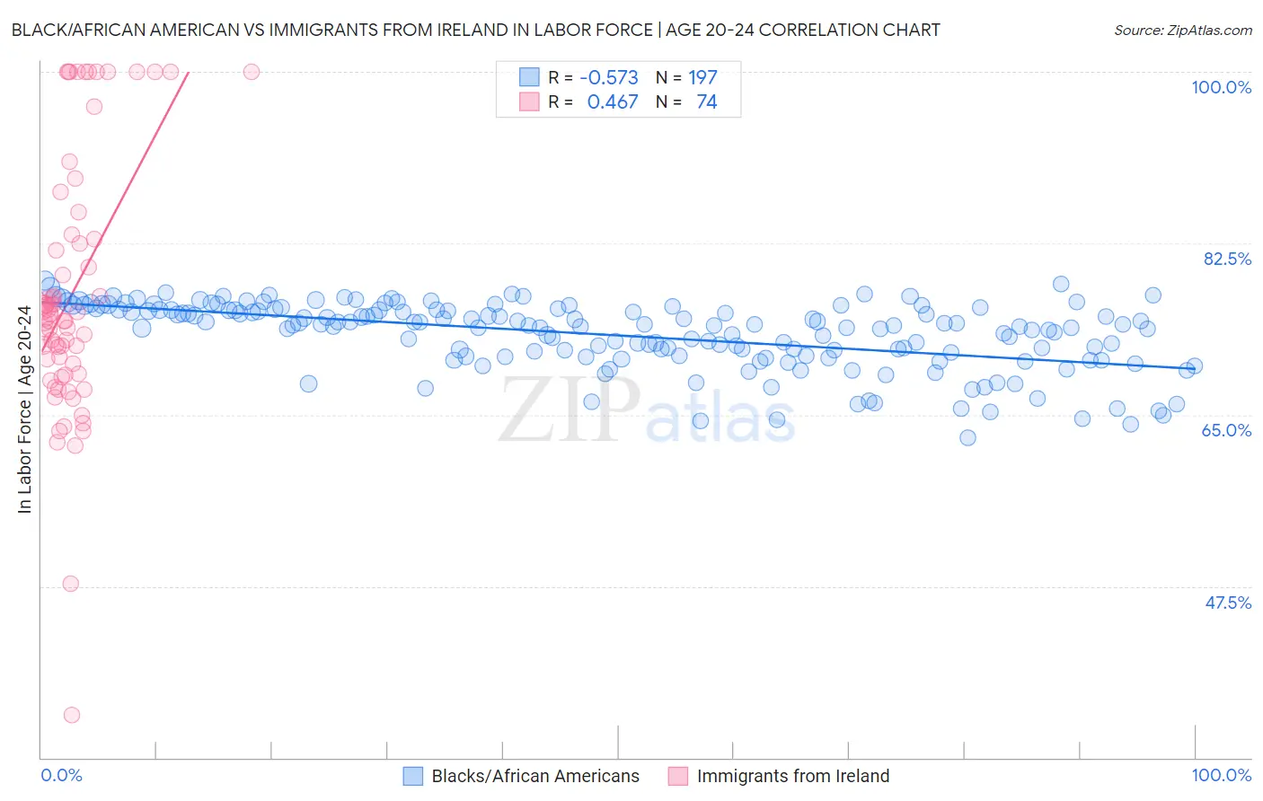 Black/African American vs Immigrants from Ireland In Labor Force | Age 20-24