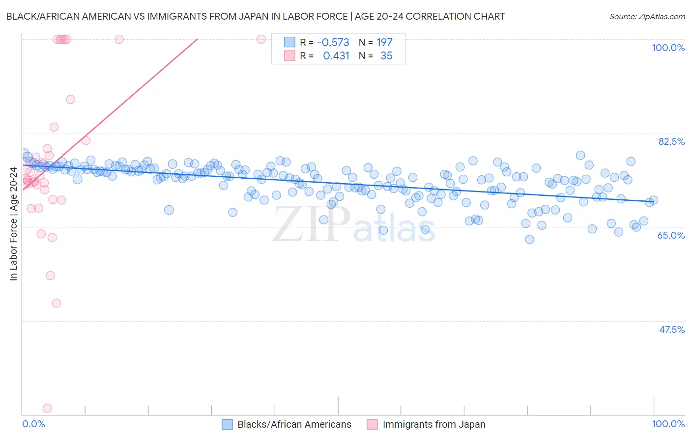 Black/African American vs Immigrants from Japan In Labor Force | Age 20-24