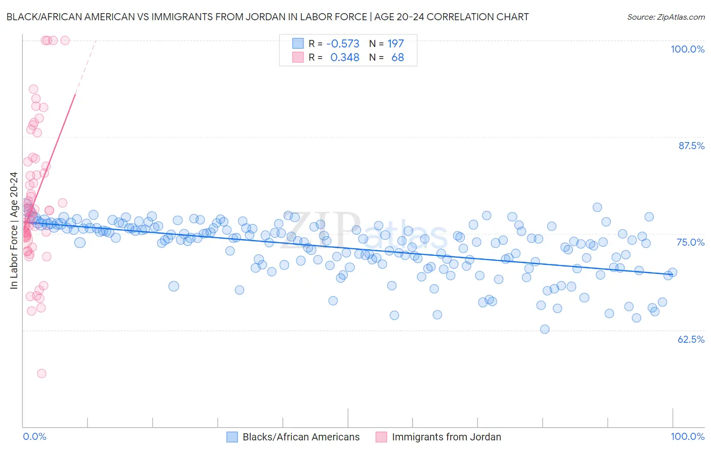 Black/African American vs Immigrants from Jordan In Labor Force | Age 20-24