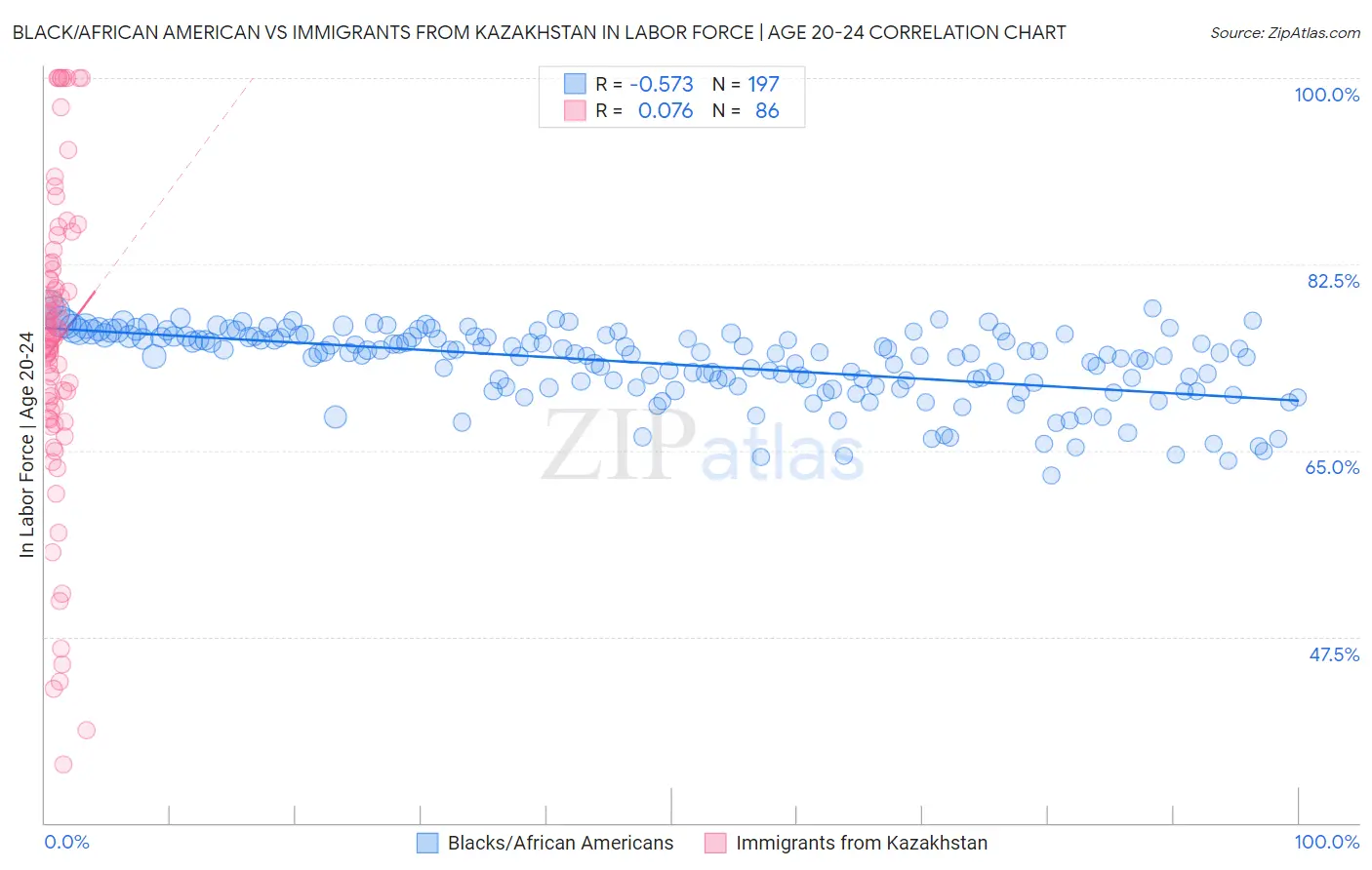 Black/African American vs Immigrants from Kazakhstan In Labor Force | Age 20-24