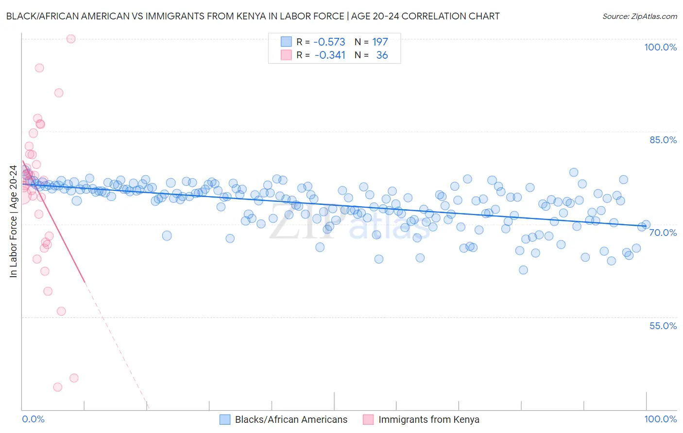 Black/African American vs Immigrants from Kenya In Labor Force | Age 20-24