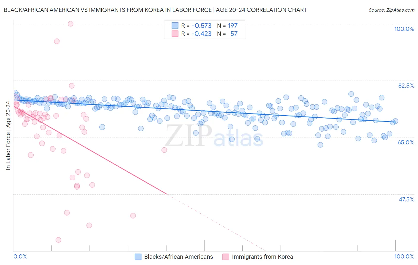 Black/African American vs Immigrants from Korea In Labor Force | Age 20-24