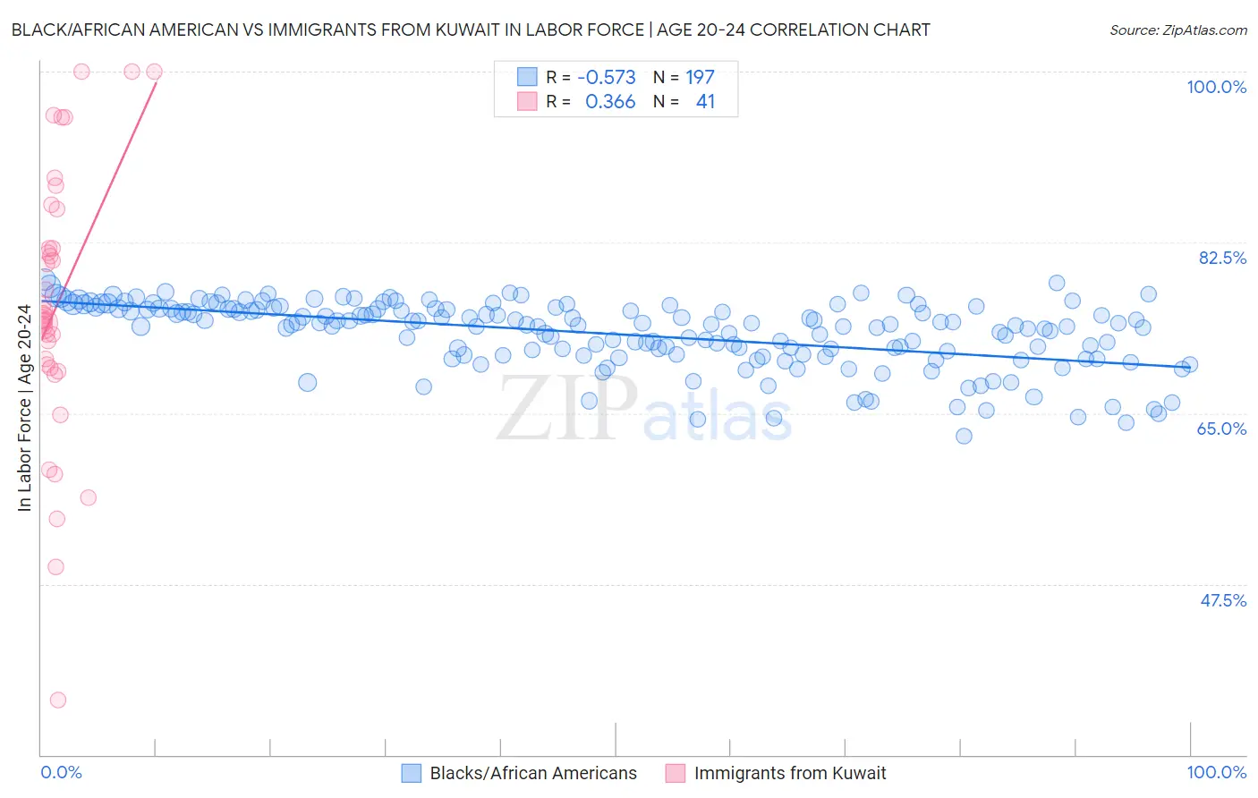 Black/African American vs Immigrants from Kuwait In Labor Force | Age 20-24