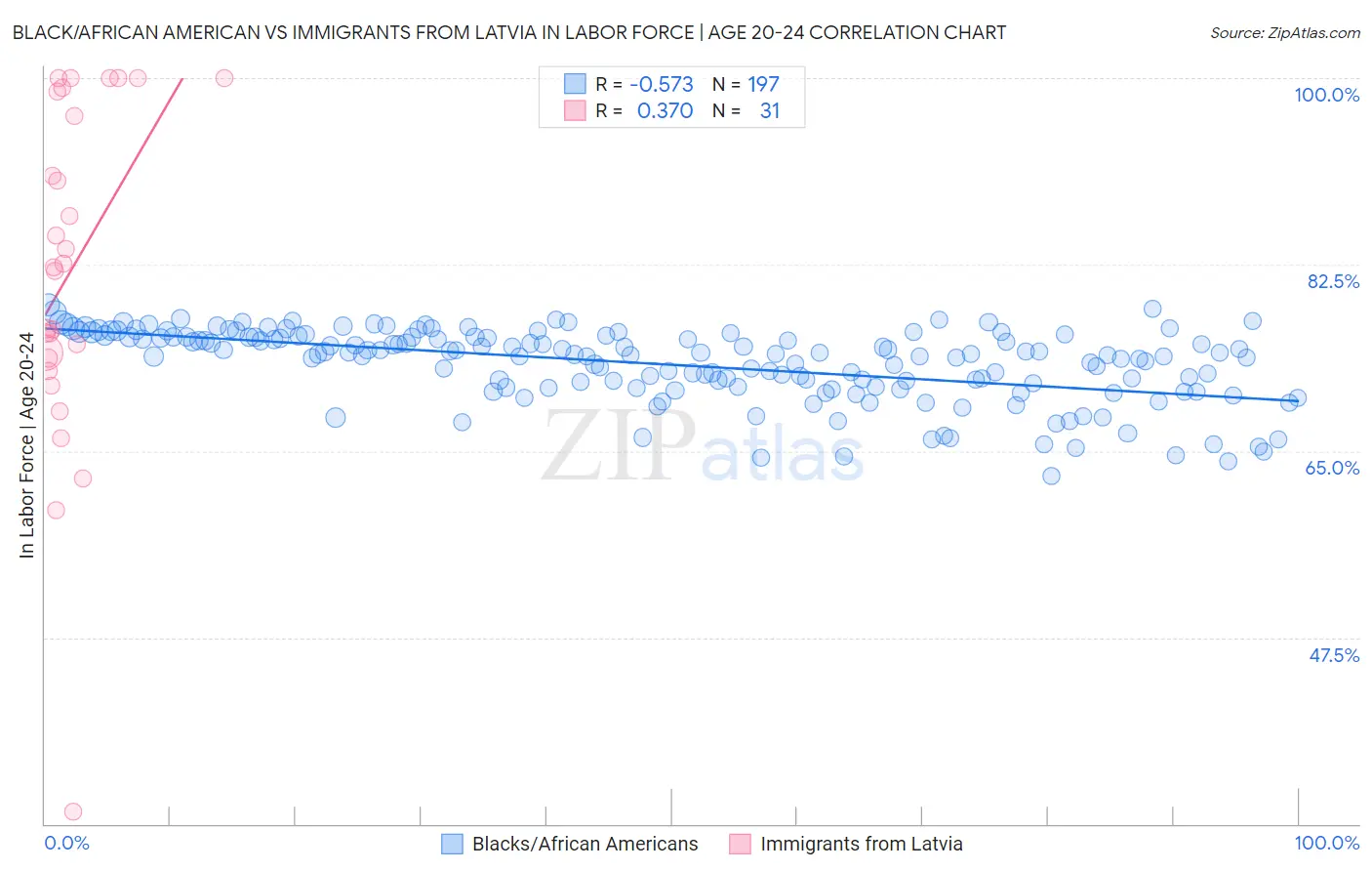 Black/African American vs Immigrants from Latvia In Labor Force | Age 20-24