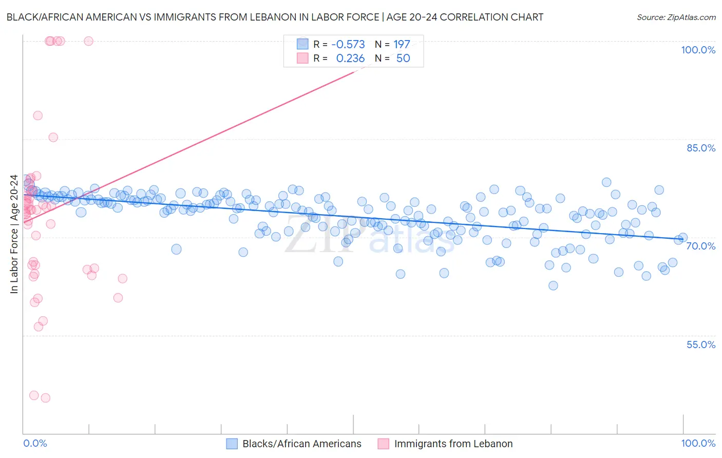 Black/African American vs Immigrants from Lebanon In Labor Force | Age 20-24