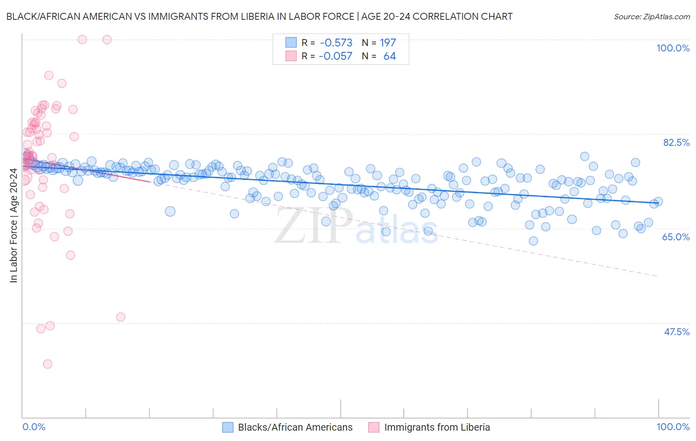 Black/African American vs Immigrants from Liberia In Labor Force | Age 20-24