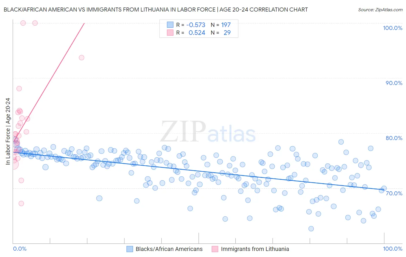 Black/African American vs Immigrants from Lithuania In Labor Force | Age 20-24