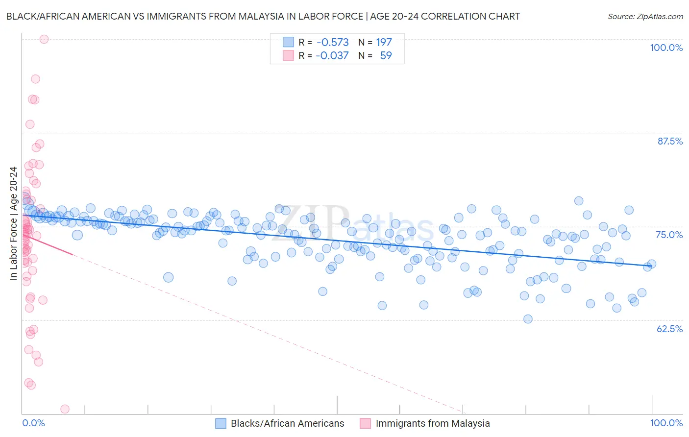 Black/African American vs Immigrants from Malaysia In Labor Force | Age 20-24
