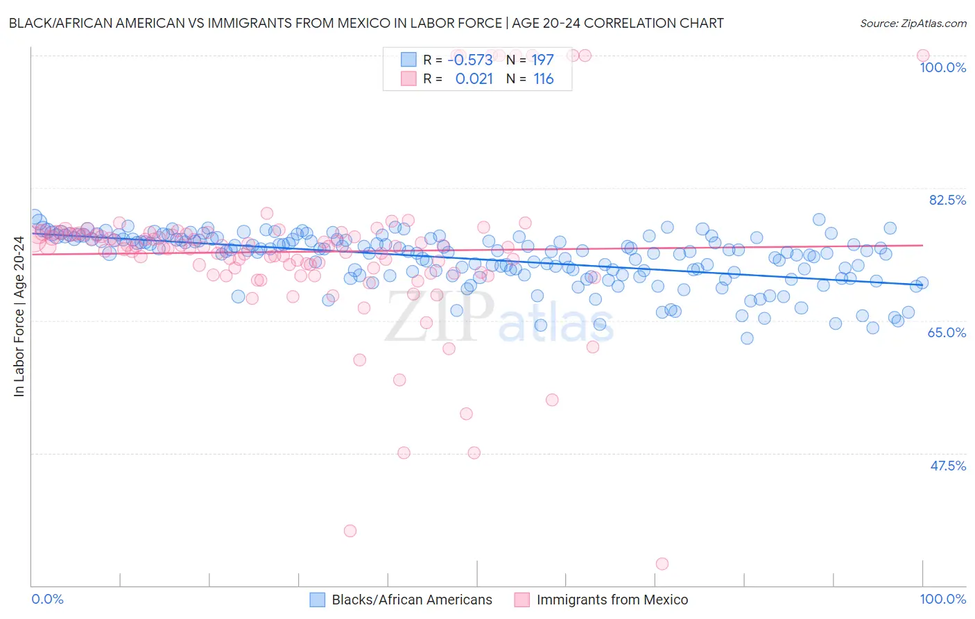 Black/African American vs Immigrants from Mexico In Labor Force | Age 20-24