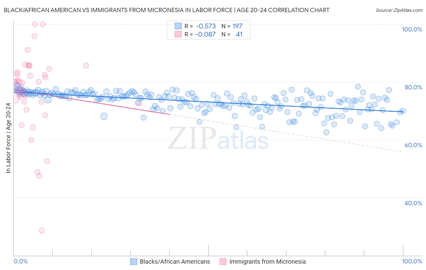 Black/African American vs Immigrants from Micronesia In Labor Force | Age 20-24