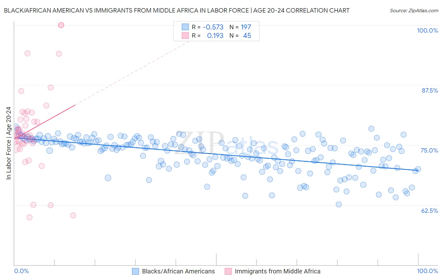 Black/African American vs Immigrants from Middle Africa In Labor Force | Age 20-24