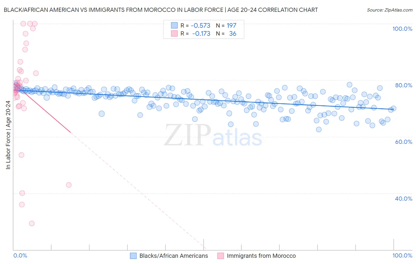Black/African American vs Immigrants from Morocco In Labor Force | Age 20-24