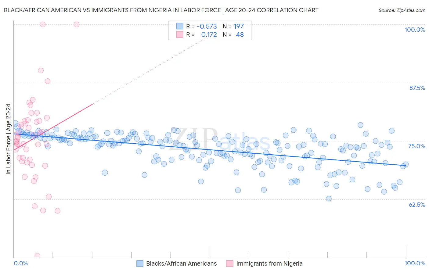 Black/African American vs Immigrants from Nigeria In Labor Force | Age 20-24