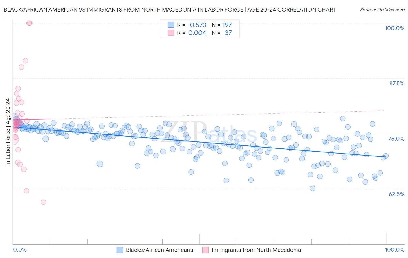 Black/African American vs Immigrants from North Macedonia In Labor Force | Age 20-24