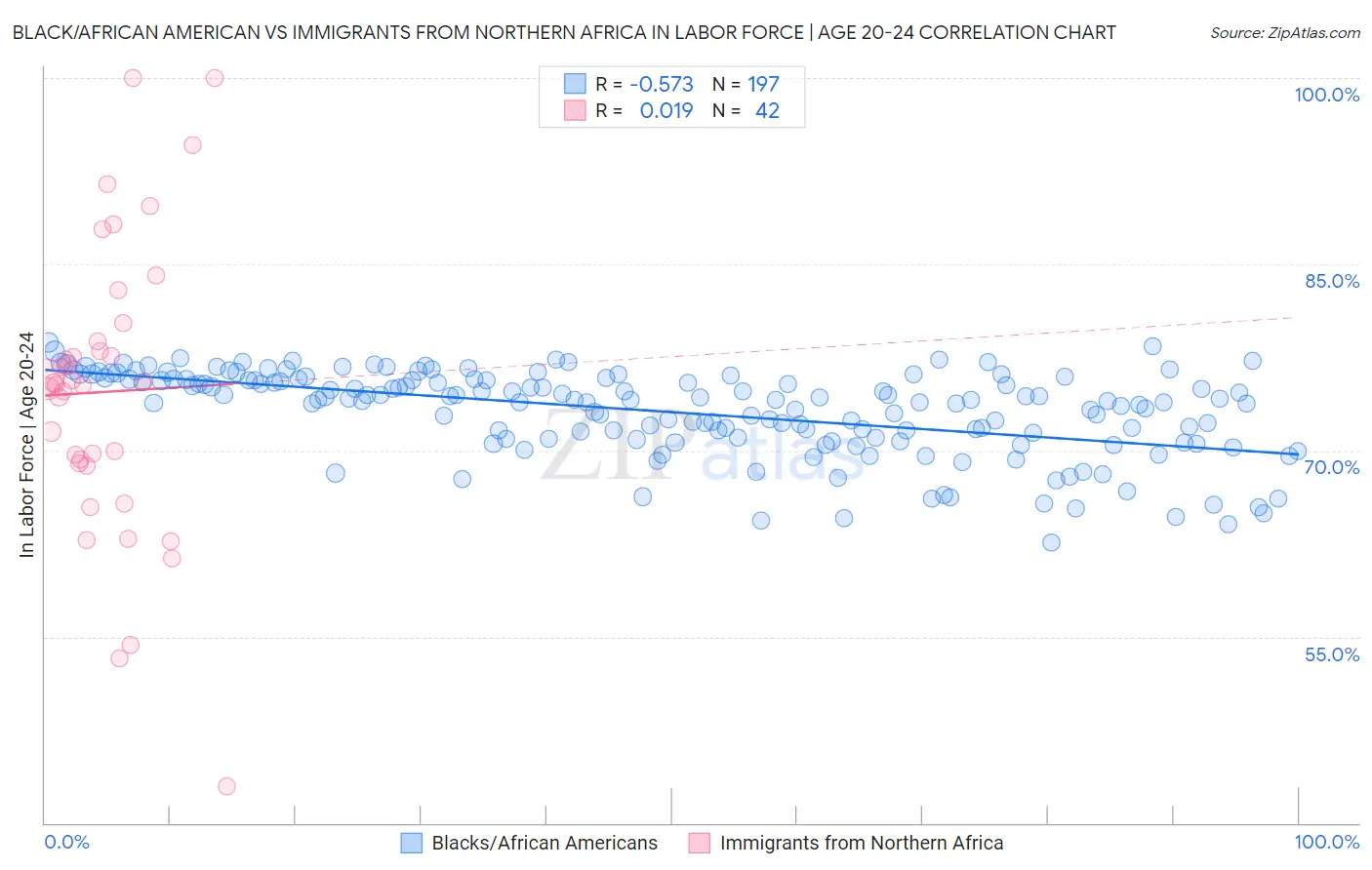 Black/African American vs Immigrants from Northern Africa In Labor Force | Age 20-24