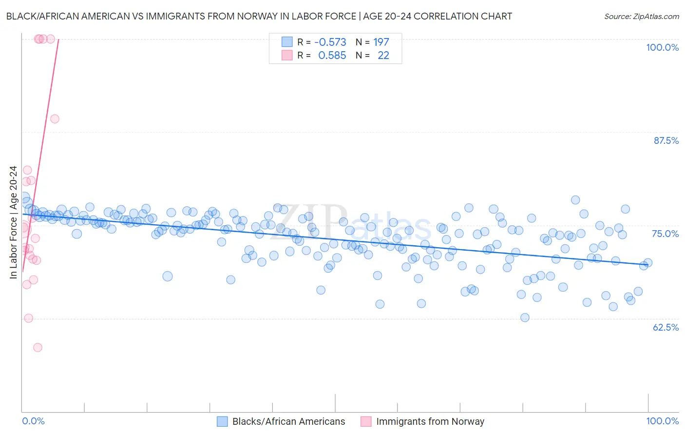 Black/African American vs Immigrants from Norway In Labor Force | Age 20-24