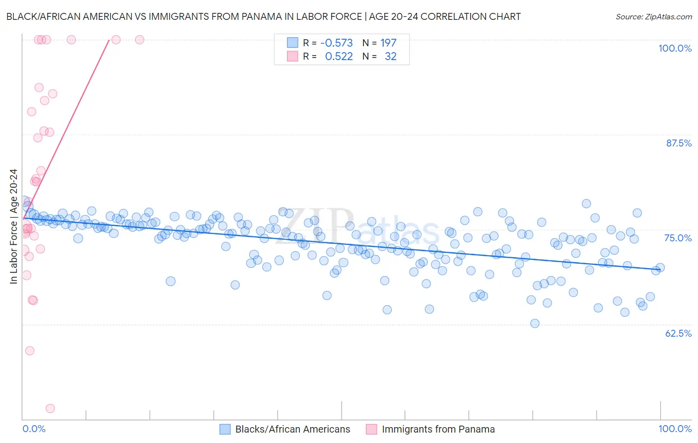 Black/African American vs Immigrants from Panama In Labor Force | Age 20-24