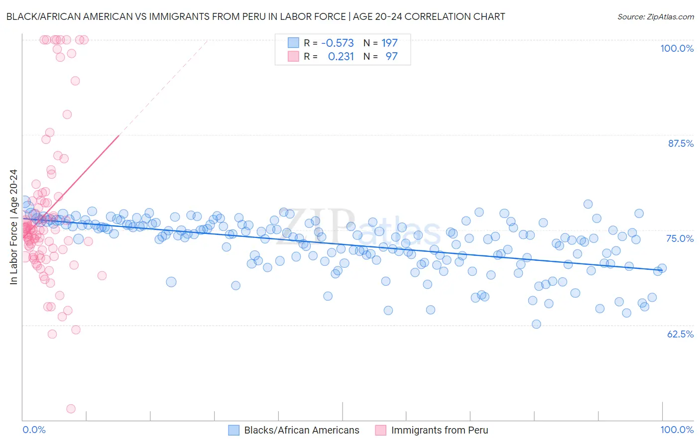 Black/African American vs Immigrants from Peru In Labor Force | Age 20-24