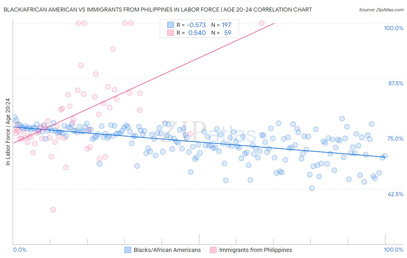 Black/African American vs Immigrants from Philippines In Labor Force | Age 20-24