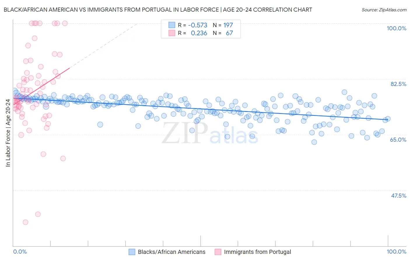 Black/African American vs Immigrants from Portugal In Labor Force | Age 20-24