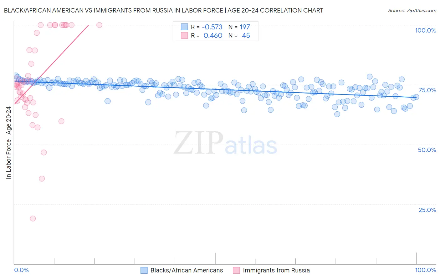 Black/African American vs Immigrants from Russia In Labor Force | Age 20-24