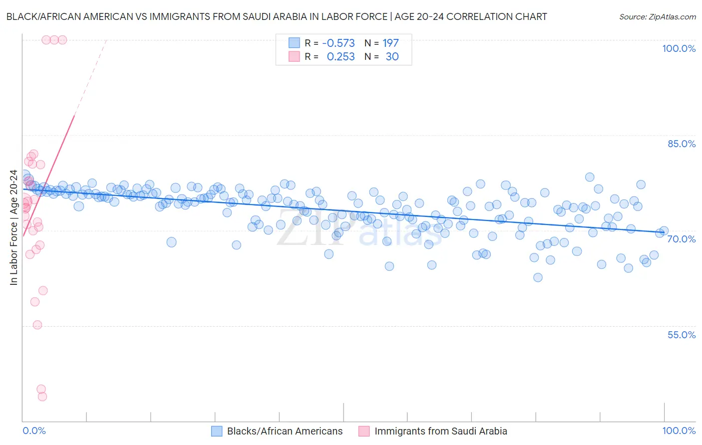 Black/African American vs Immigrants from Saudi Arabia In Labor Force | Age 20-24