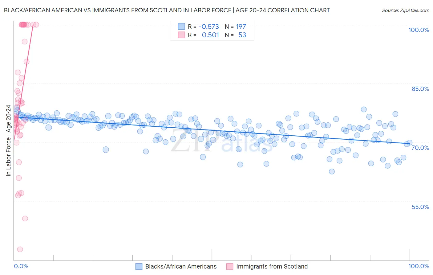 Black/African American vs Immigrants from Scotland In Labor Force | Age 20-24