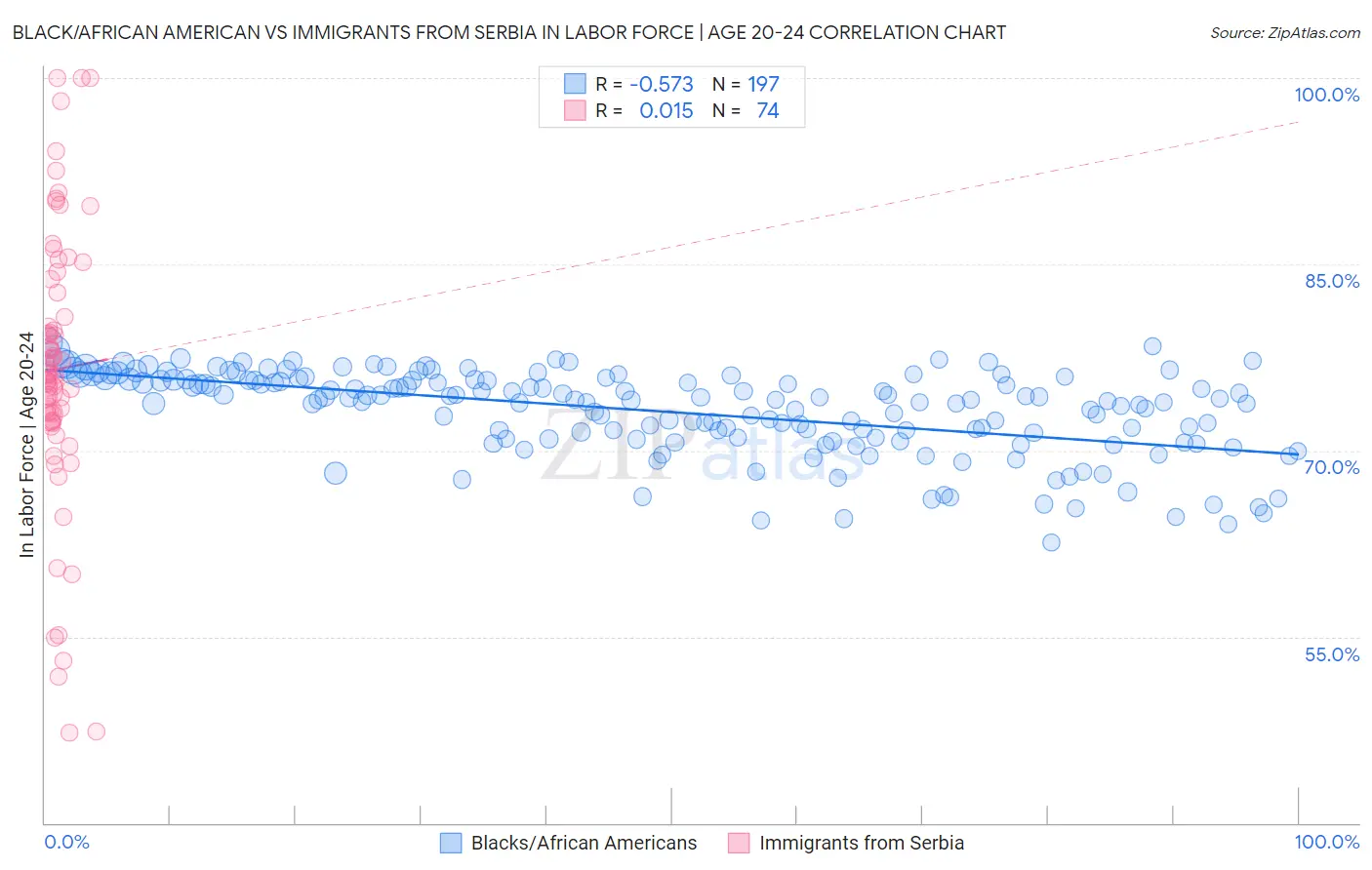 Black/African American vs Immigrants from Serbia In Labor Force | Age 20-24