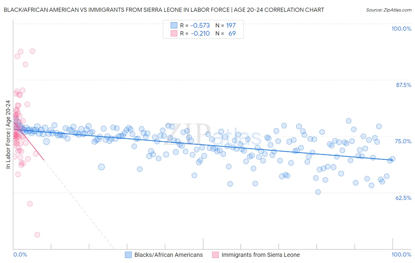 Black/African American vs Immigrants from Sierra Leone In Labor Force | Age 20-24
