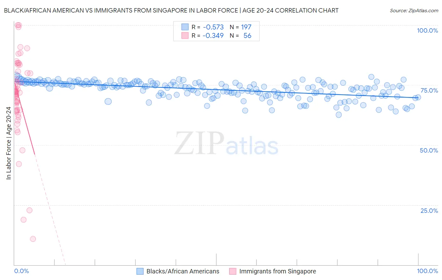 Black/African American vs Immigrants from Singapore In Labor Force | Age 20-24