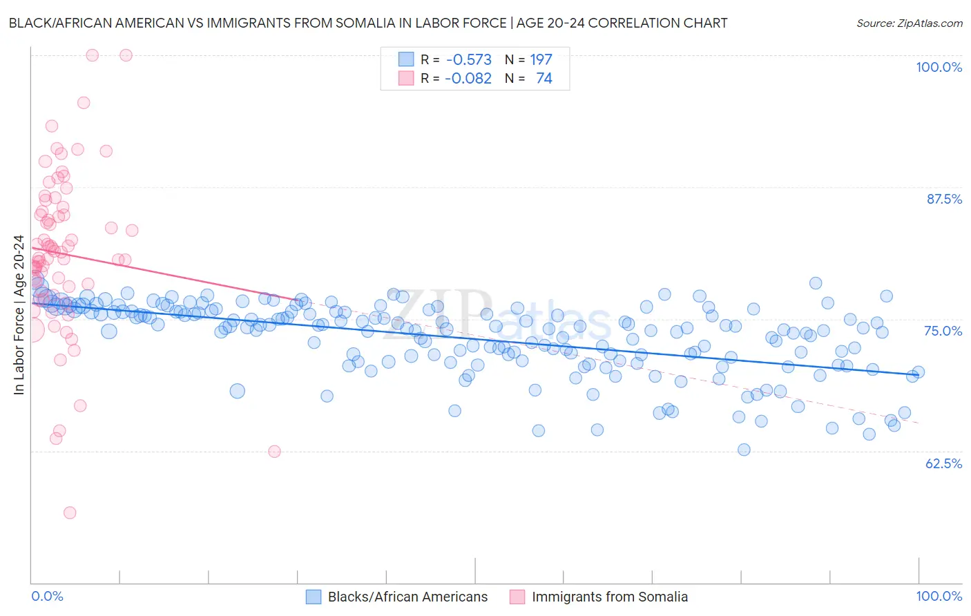 Black/African American vs Immigrants from Somalia In Labor Force | Age 20-24